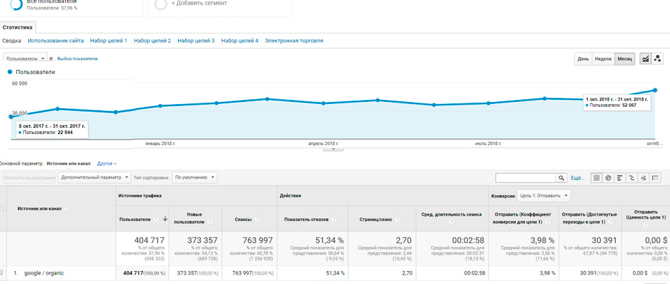Результаты поискового продвижения. Отчет Google Analytics +120% посетителей в год Отчет поисковая оптимизация ключевые слова