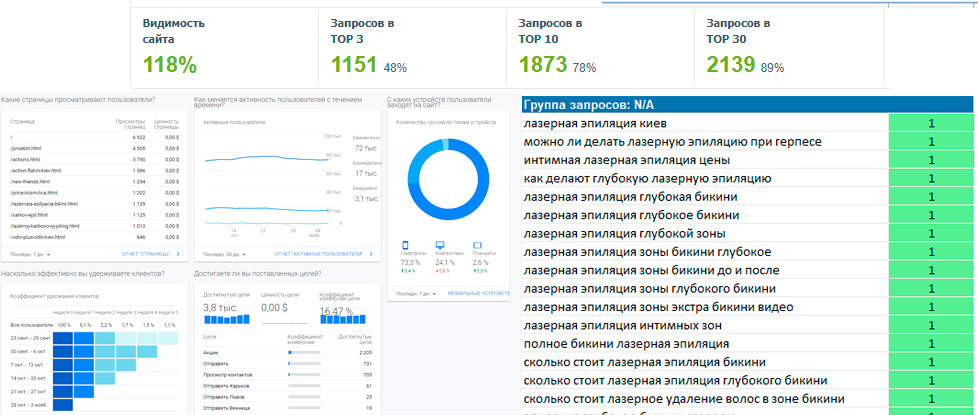 Отчет по ключевым словам с показателями Google Analytics Отчет поисковая оптимизация аналитика